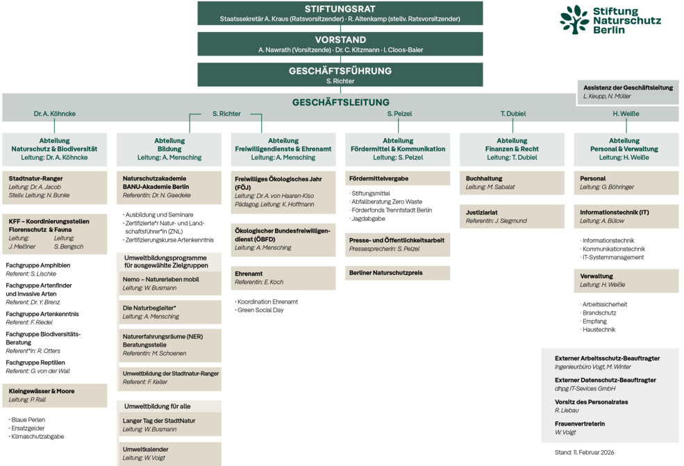 Organigramm Stiftung Naturschutz Berlin 